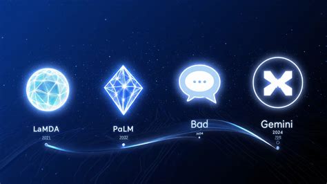 What is Google's AI Called? - Meet Gemini, Bard, and More