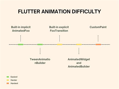 Flutter Animation Tutorials 的图像结果