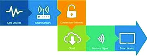 Internet of Things Applications Examples 的图像结果