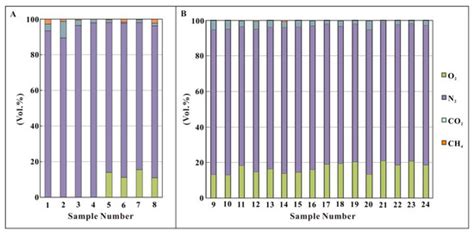 Analysis of Gas Composition and Nitrogen Sources of Shale Gas Reservoir ...