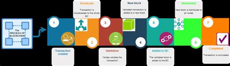 How Does It Work a Blockchain 的图像结果