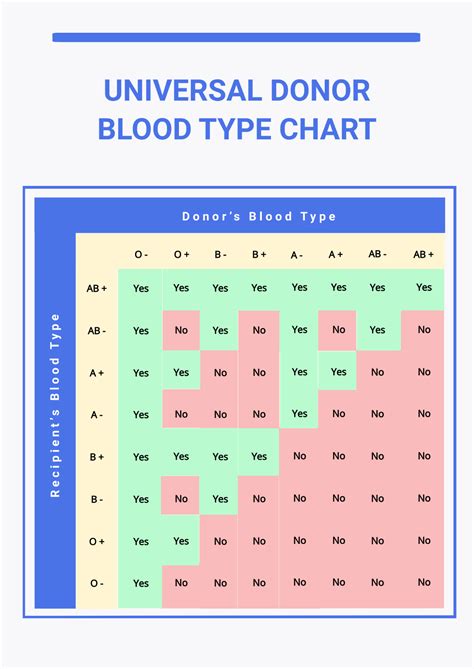 Free Universal Donor Blood Type Chart Template to Edit Online
