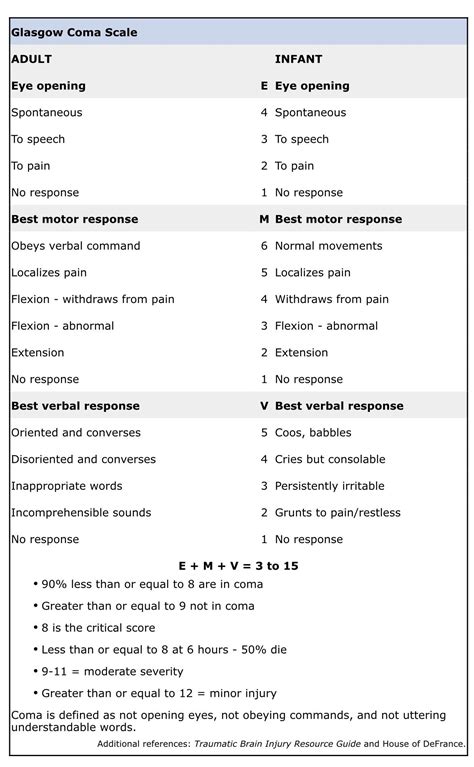 Glasgow coma scale gcs – Artofit