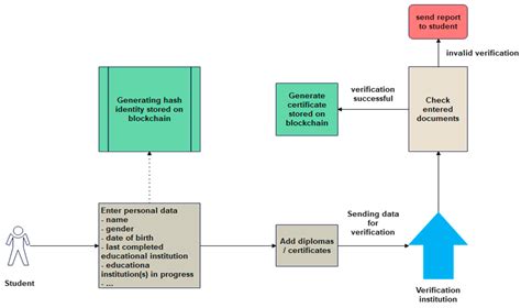 A Blockchain-Based Solution for Diploma Management in Universities