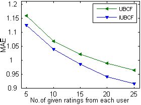 Image result for Ubcf in Python
