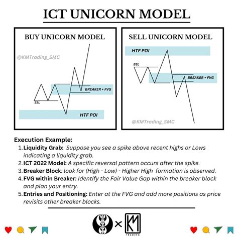 📈 Master the ICT Unicorn Model 🦄. I use this powerful trading strategy ...