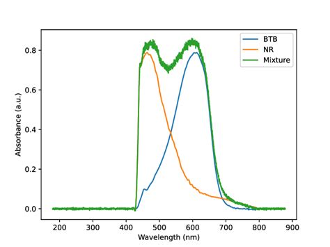 Image result for Bromothymol Blue Color Chart