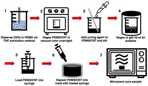 Enhanced Electrical Conductivity of Carbon Nanotube-Based Elastomer ...