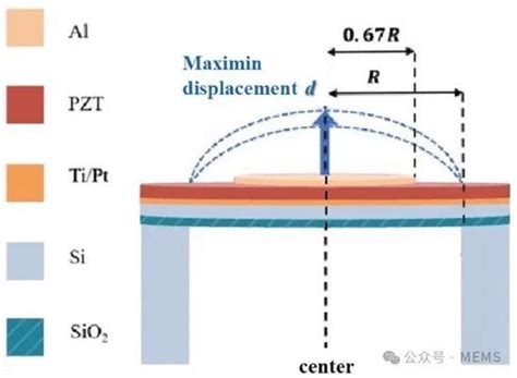 基于溶胶-凝胶PZT薄膜的空气耦合PMUT，赋能空中超声应用-电子工程专辑