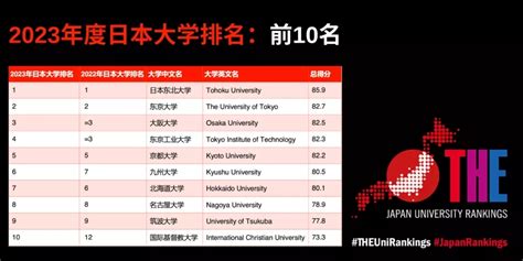 令和年间最全日本大学排名 - 知乎