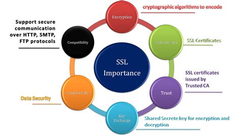 Image result for SSL Security