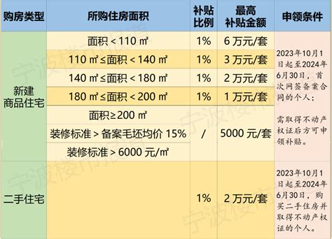 鄞州区购房补贴实施细则正式出台！