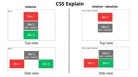 Image result for Absolute and Relative Relationships CSS