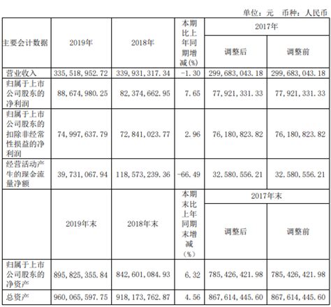 祥和实业（603500）5月18日主力资金净卖出142.07万元_成交额_流向_数据