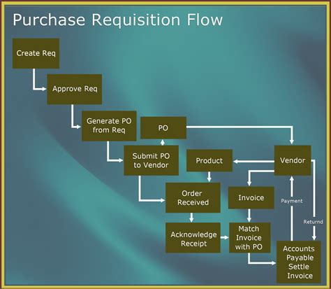 Identify user need. Evaluate potential suppliers. Bid, negotiate and ...