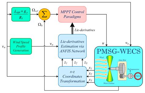 Finite-Time Fast Dynamic Terminal Sliding Mode Maximum Power Point ...