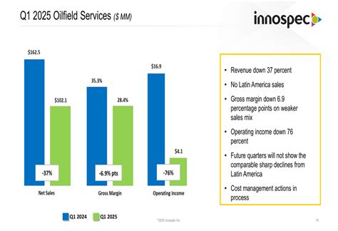 Innospec Q1 2025 slides: Fuel Specialties growth offsets broader ...