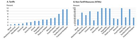 Example of Tariff 的图像结果