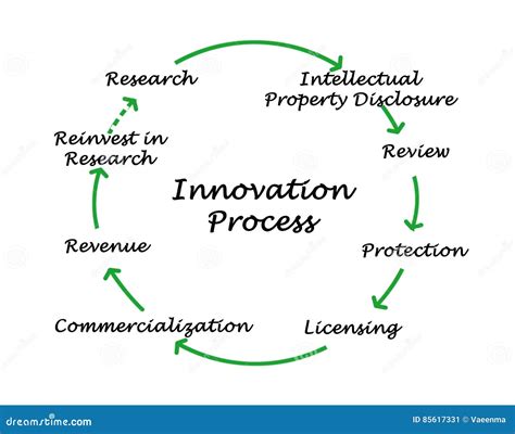 How Innovation Process Work 的图像结果