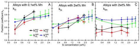 Microsegregation Influence on Austenite Formation from Ferrite and ...