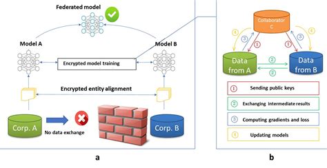 Image result for Federated Learning Application