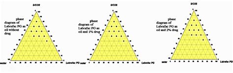 Fig. 2: Ternary phase diagram of Labrafac PG as oil