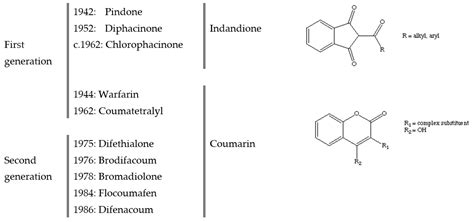 Anticoagulant Rodenticides, Islands, and Animal Welfare Accountancy