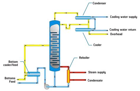 Distillation Columns How They Work 的图像结果
