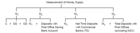 NCERT Solutions for Class 12 Macro Economics Chapter 3 Money and Banking