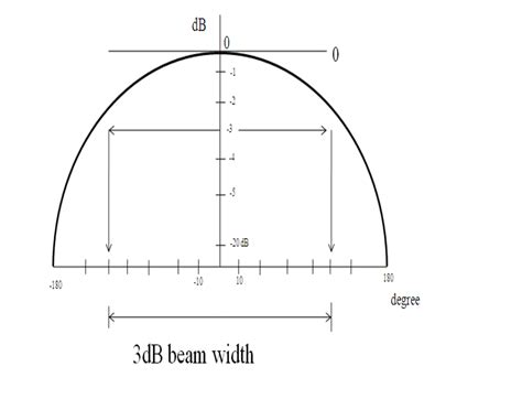 Fadding Channel and Mobile Communications