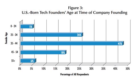 Rezultat imagine pentru Age Graph