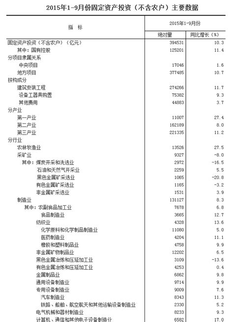 2015年1-9月份全国固定资产投资（不含农户）增长10.3% _国家统计局_中国政府网