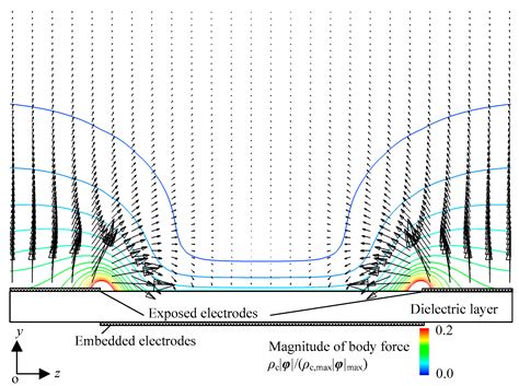 Experimental Tests and Aeroacoustic Simulations of the Control of ...