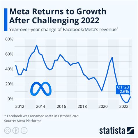 Meta stock prints new 52-week high; What's behind the surge? - revenue of meta