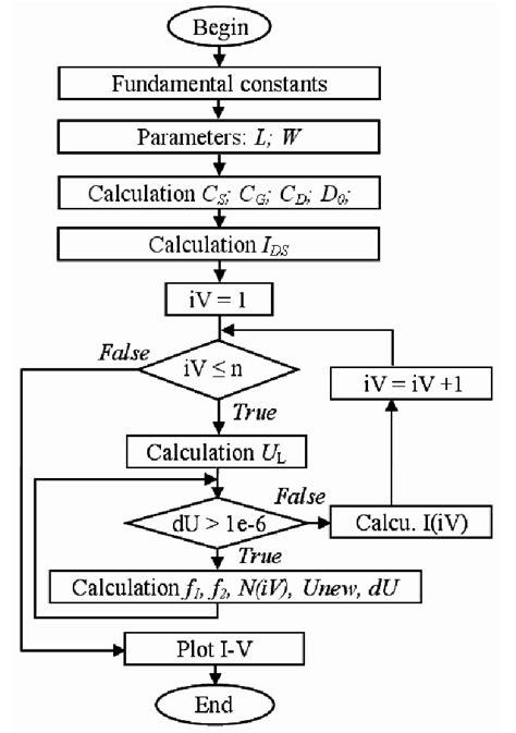 Image result for Algorithm Diagram Code for Loop