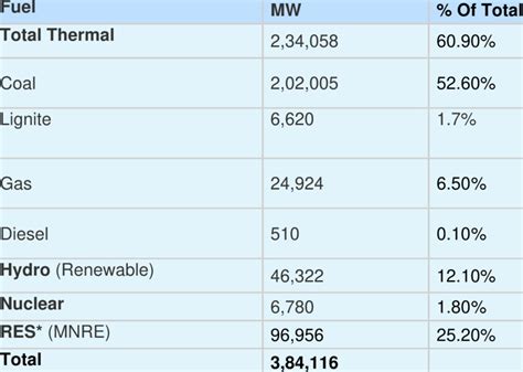 Types of Fuel 的图像结果