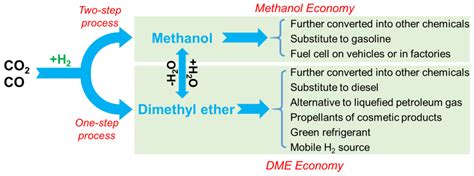 Dimethyl Ether 的图像结果