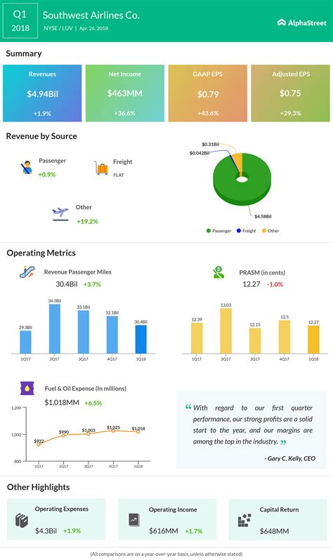 Strong travel demand lifts Southwest Airlines in first quarter ...
