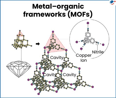 Nobel Prize in Chemistry 2025 | Current Affairs | Vision IAS