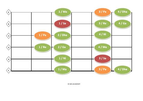 NATURAL MINOR SCALE / AEOLIAN MODE / THAAT - ASAVARI SHAPE 3