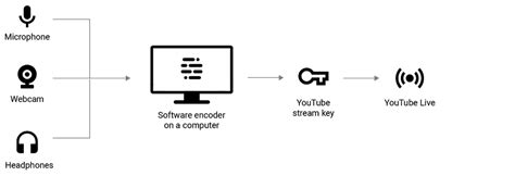 Image result for Encoder Streaming YouTube