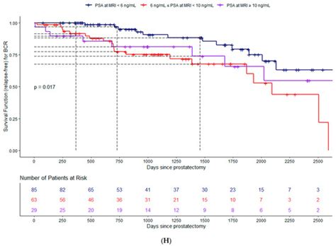 Risk Biomarkers for Biochemical Recurrence after Radical Prostatectomy ...