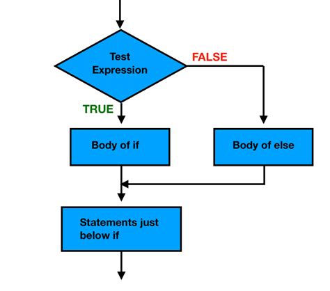 Image result for If If Else Java