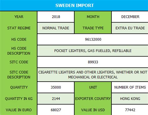 Sweden Import Data | Sweden Import Statistics | Sweden Customs Data