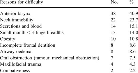 Image result for Study Report About Difficult Intubation