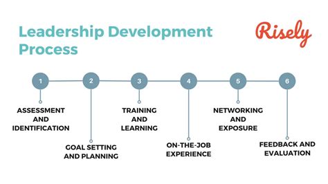 Leadership Development 的图像结果