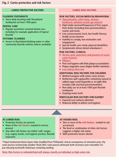 Risk Assessment Of Dental Caries at Angeline Barron blog
