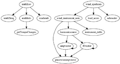 Image result for Procedure Dependency Graph Java Library