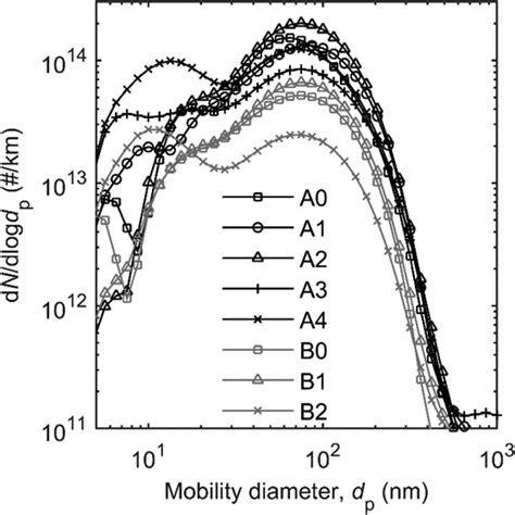 Greenhouse Gas and Noxious Emissions from Dual Fuel Diesel and Natural Gas Heavy Goods Vehicles ...