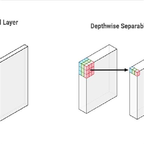 Image result for Convolution Layer Mobile Net